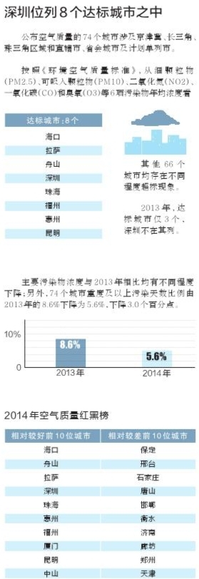 深圳好空气再次拉仇恨 全国74城空气质量深圳居第四