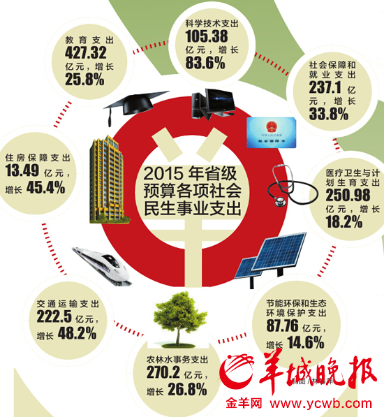 广东晒账本:三公经费缩减8.1%[1]- 中国在线