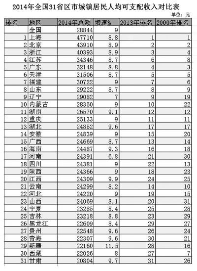 31省份城镇居民人均收入排行公布收入差距依然显著