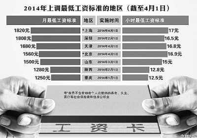 31省份城镇居民人均收入排行公布收入差距依然显著