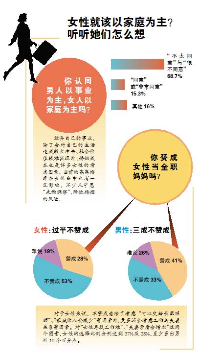 调查显示:广州女性更倾向经济独立 - 中国在线