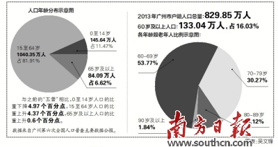 广州每年新增领取养老金人数2万至3万人