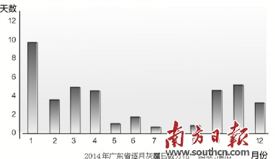 全省去年平均灰霾日数39.5天 广州降至35天