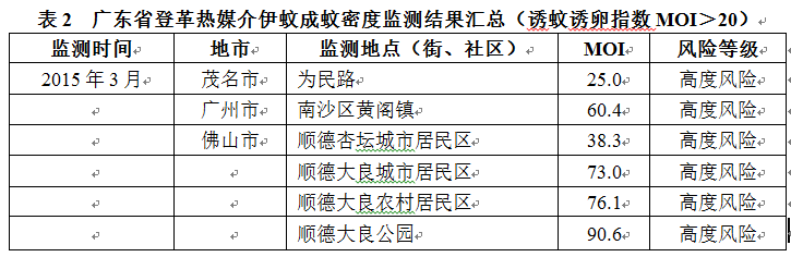 粤发布近期登革热风险提示 14个区域传播风险高