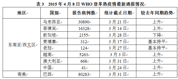 粤发布近期登革热风险提示 14个区域传播风险高