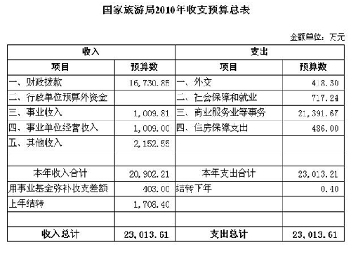 国家旅游局公布2010年部门预算