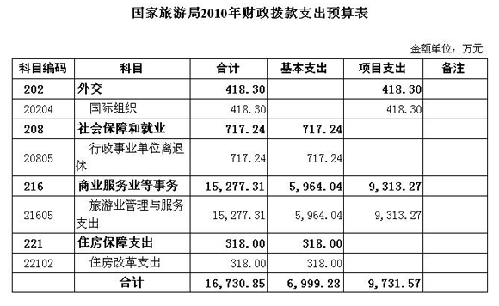 国家旅游局公布2010年部门预算