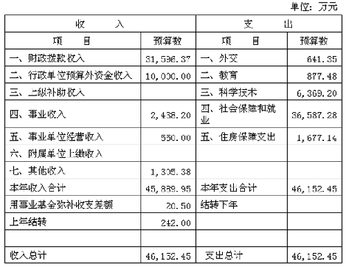 民政部公布2010年部门预算