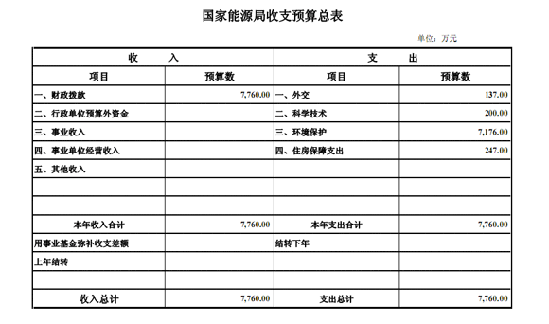 国家能源局公布2010年部门预算