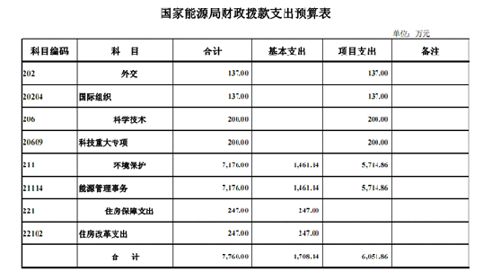 国家能源局公布2010年部门预算