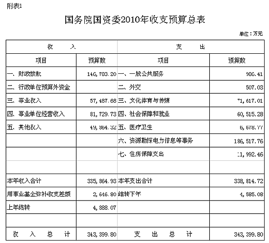 国资委公布2010年部门预算