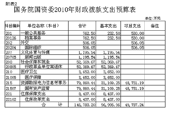 国资委公布2010年部门预算