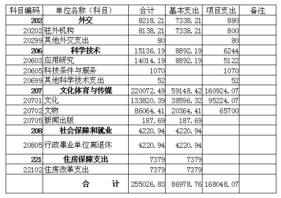 文化部公布2010年部门预算