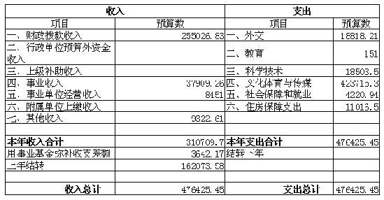 文化部公布2010年部门预算