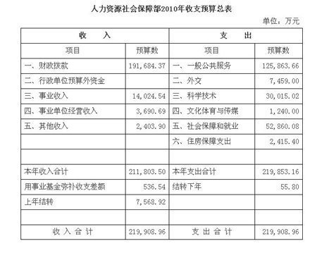 人社部公布2010年部门预算 收支预算均为21亿