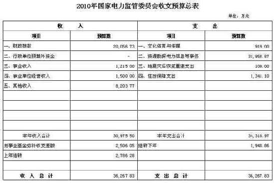 国家电力监管委员会公布2010年部门预算