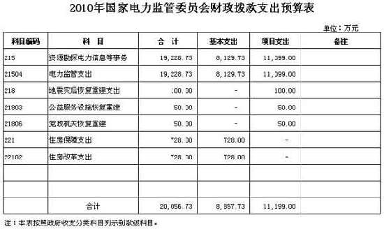 国家电力监管委员会公布2010年部门预算