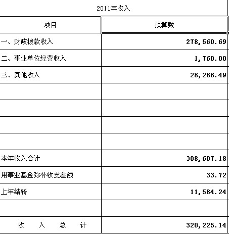 国家统计局公开2011年部门预算 收入32亿