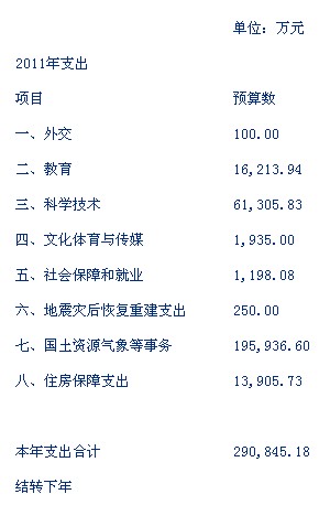 中国地震局公开2011年预算 预支出29.08亿