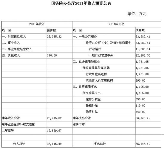 国务院办公厅2011年支出预算3.6亿