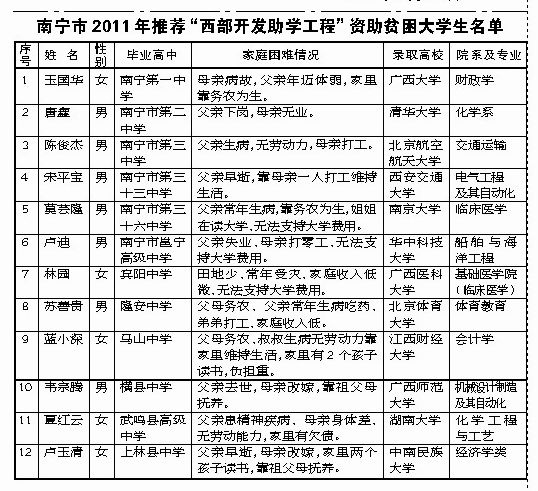 南宁推荐 西部开发助学工程 资助大学生名单公