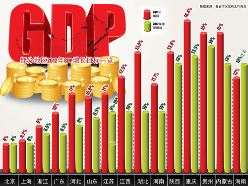 贵州位列2012年全国GDP预期增幅第一位