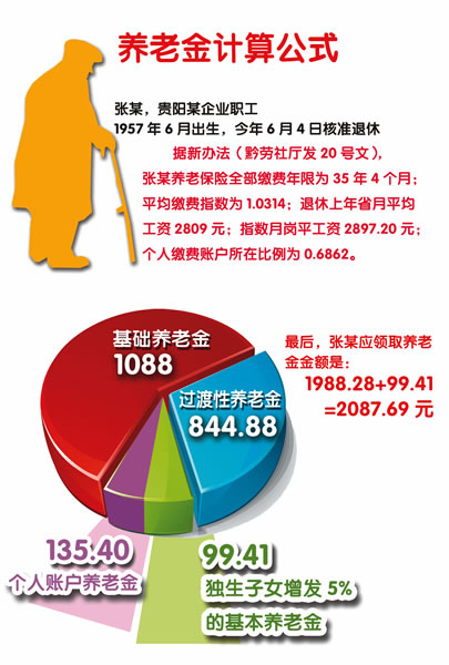 退休后有多少养老金？ 贵阳社保人员详解计算方法
