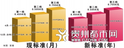 贵州阶梯电价 2014年起按年计算