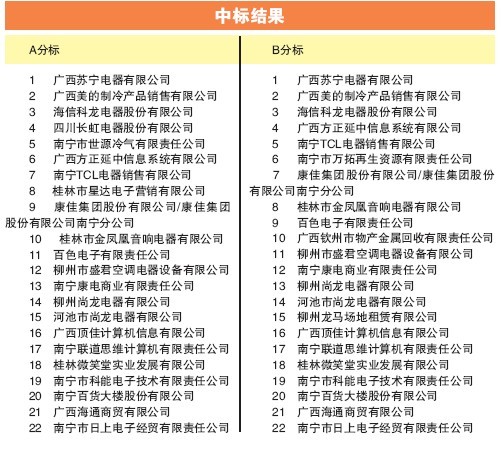 广西家电以旧换新中标结果揭晓 44家企业入围