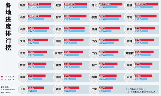 前8个月国内保障房建设 5省开工率超过100%