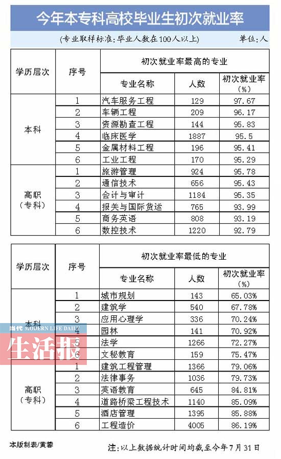 广西公布专业就业