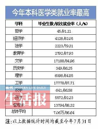 广西公布专业就业