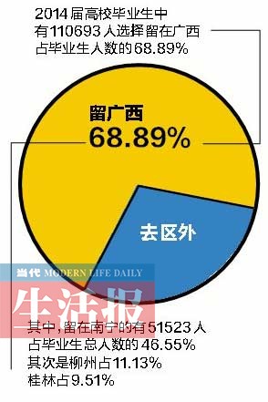 广西公布专业就业