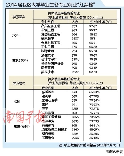 广西公布专业就业