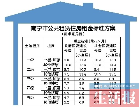南宁拟调整公租房租金 最便宜为4.7元/㎡·月
