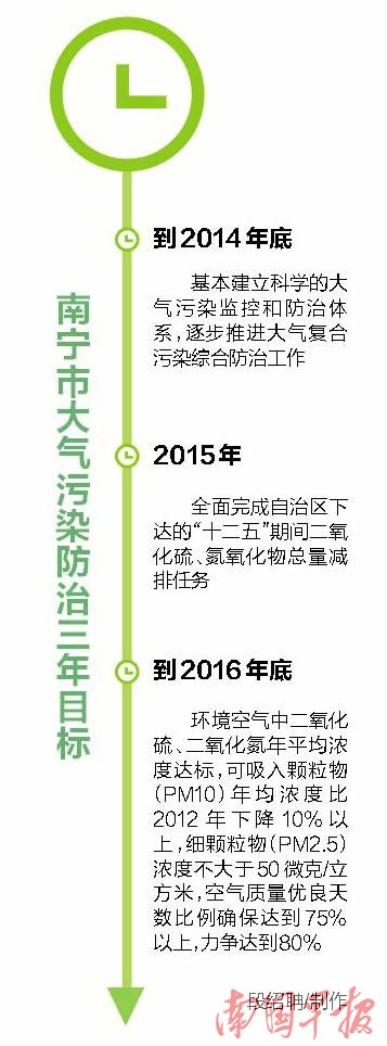 南宁印发治气3年方案 空气优良天数比例要超75%
