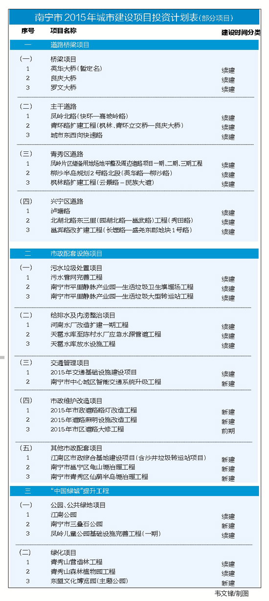 南宁征集2015城建项目建议 路桥怎么建请你提意见