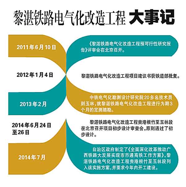 南百二线和黎湛电化铁路项目年内开工
