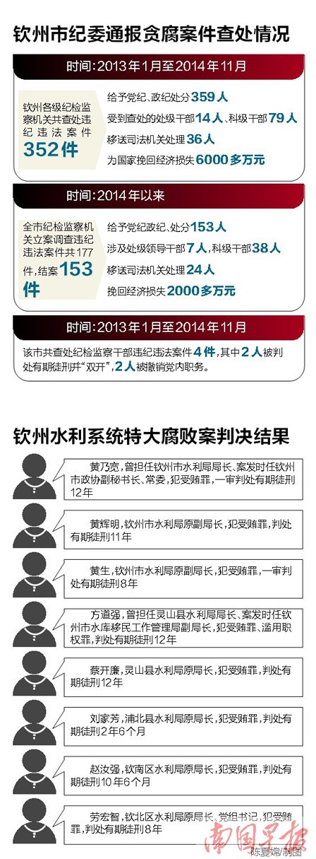 钦州市纪委通报贪腐案件:一把手成“重灾区”
