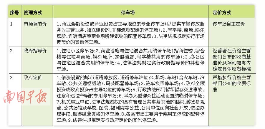 南宁6种情况能免费停车 车辆被盗车主将自负其责