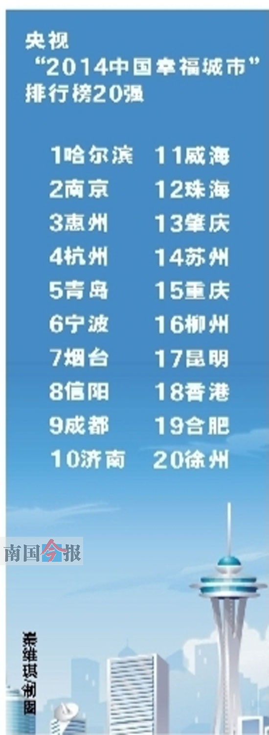 柳州列全国幸福城市第16名?央视幸福排行榜引热议