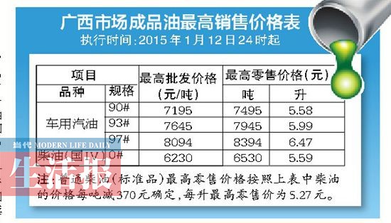 成品油价格今年首跌 93号汽油6年后重返