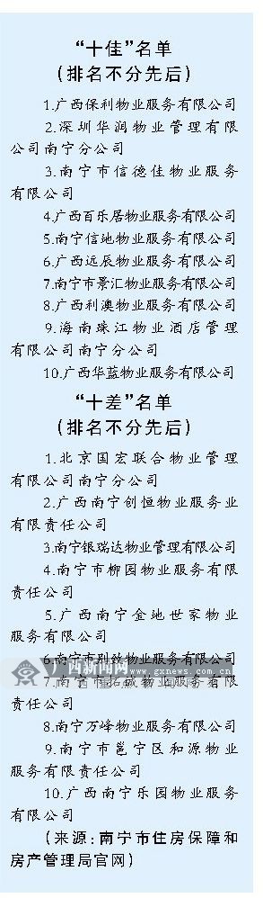 南宁发布2014年度物业