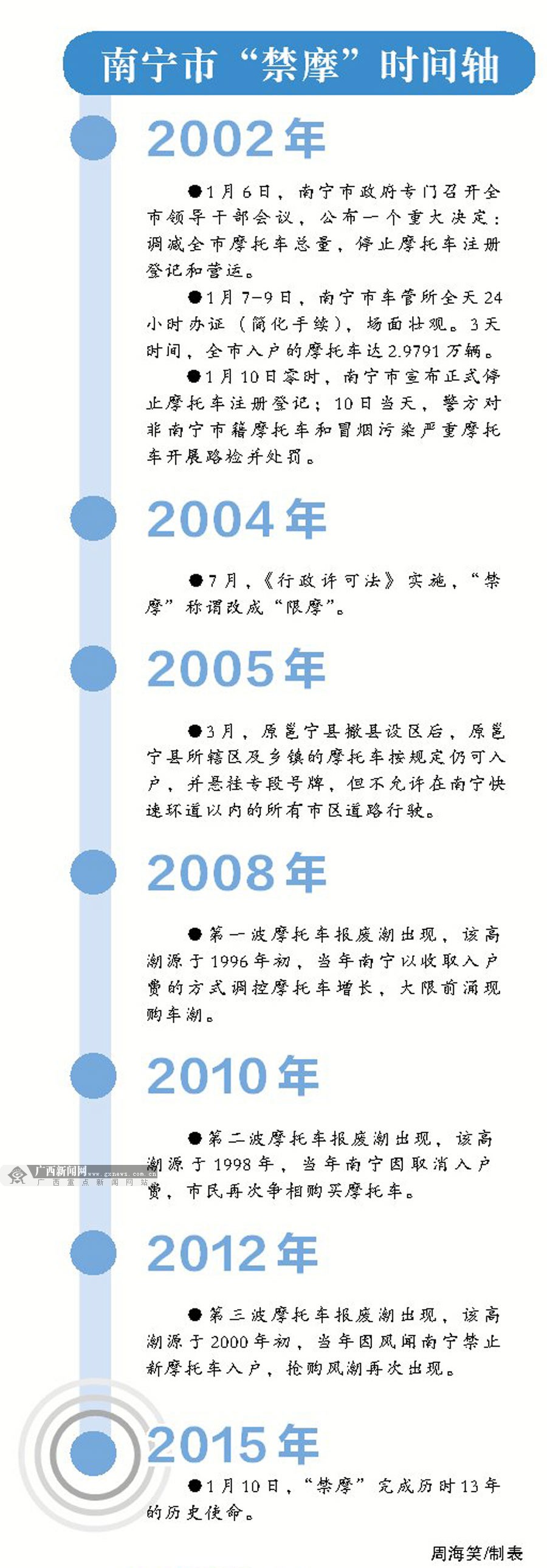 南宁挥别“摩托之城”