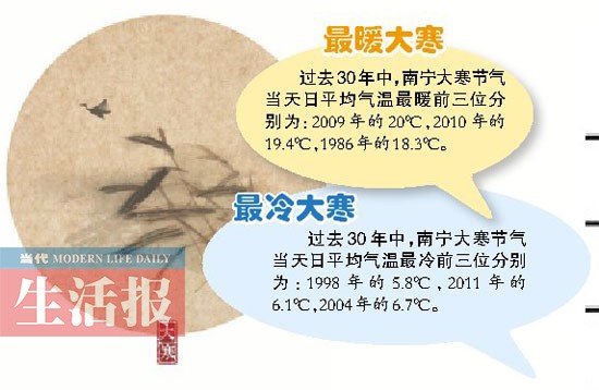 20日最高气温达21℃ 大寒阳光灿烂南宁或将