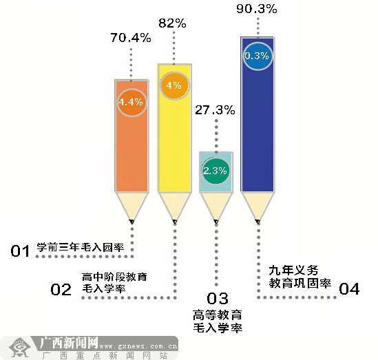 “数”说2014年广西教育改革发展 660亿推动发展