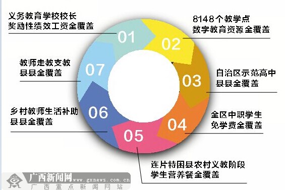 “数”说2014年广西教育改革发展 660亿推动发展