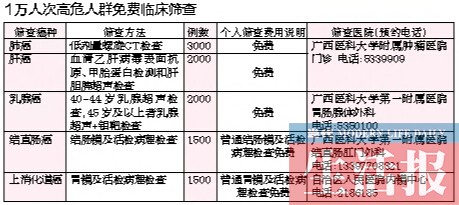 癌情凶猛死亡率高 专家教你早期发现癌症蛛丝马迹