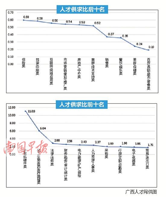 2014广西人才供求报告发布 销售人才需求大招工难