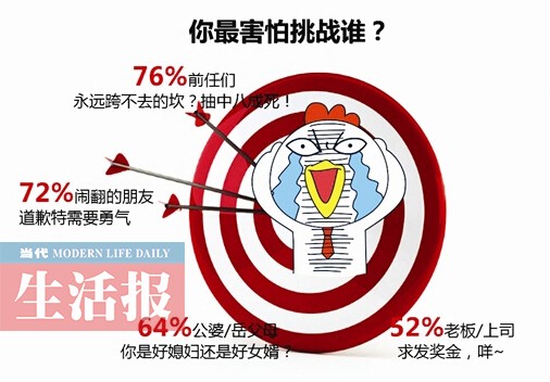 随机打电话最怕选中谁? 超7成人最怕联系的是前任